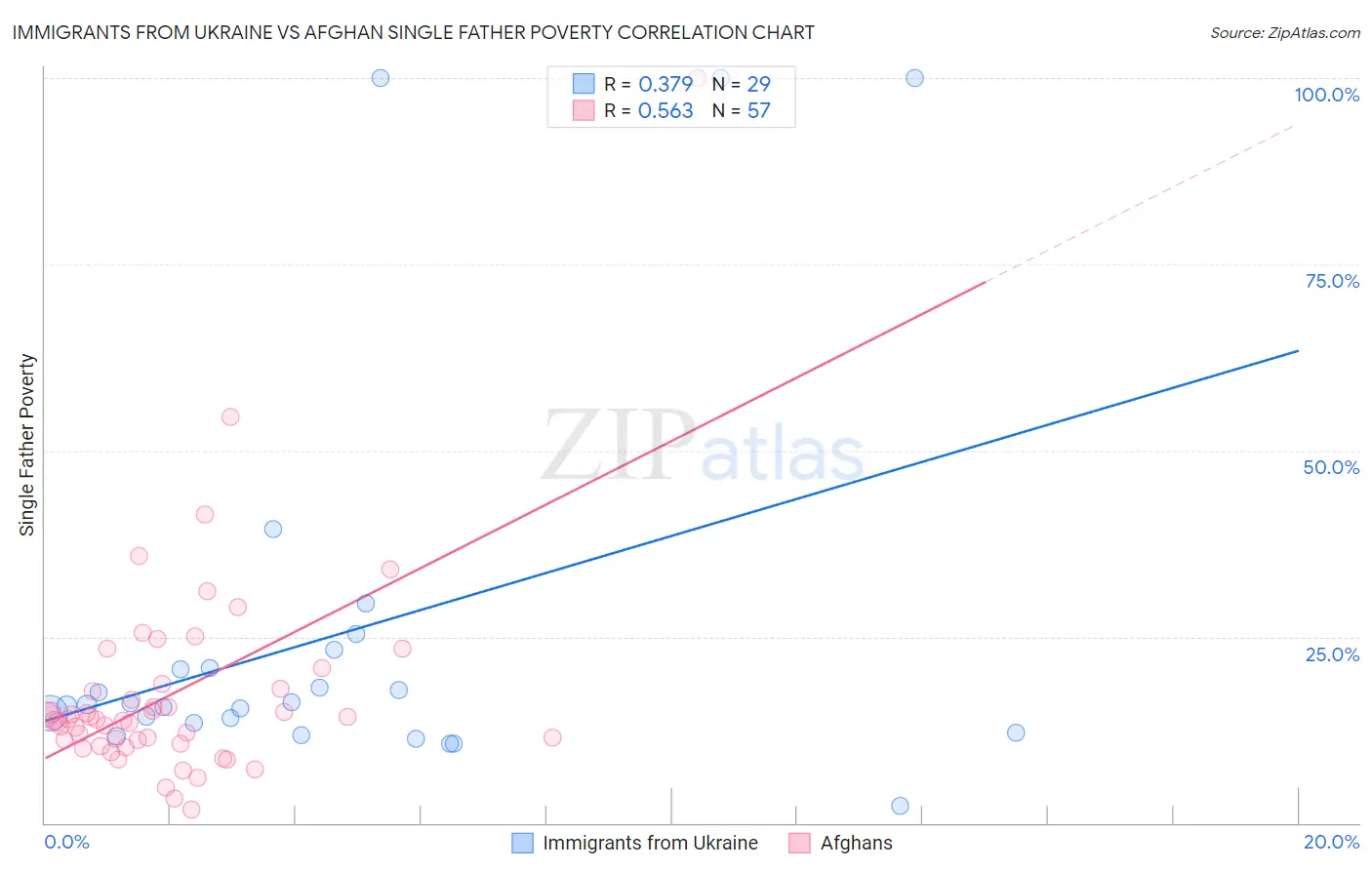 Immigrants from Ukraine vs Afghan Single Father Poverty