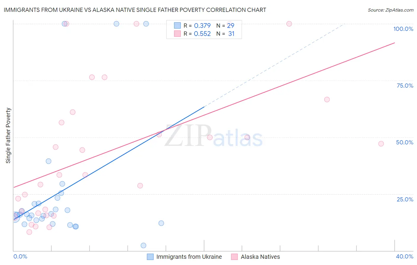 Immigrants from Ukraine vs Alaska Native Single Father Poverty