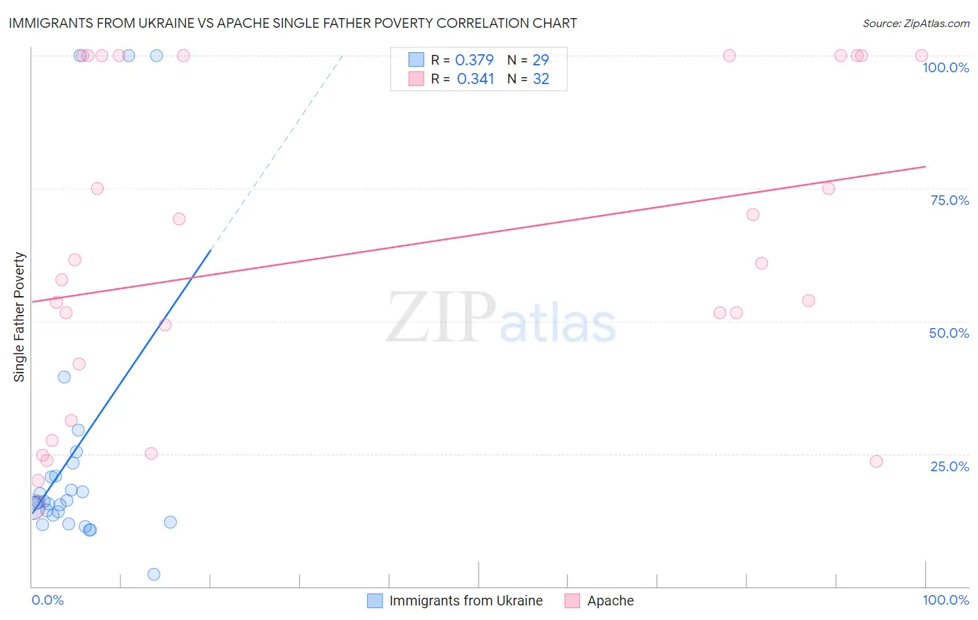 Immigrants from Ukraine vs Apache Single Father Poverty