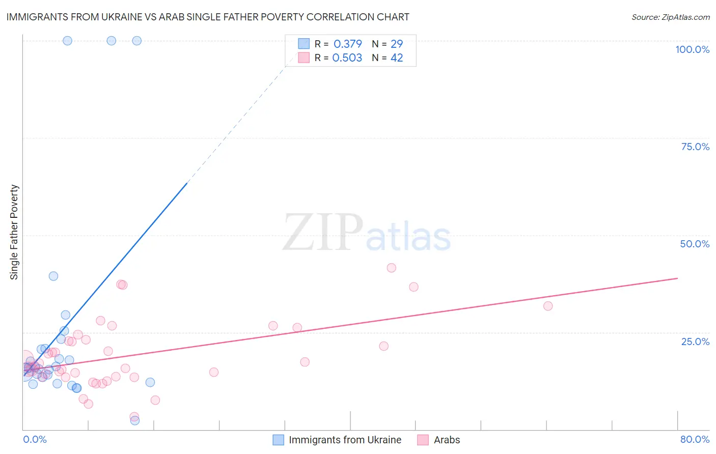 Immigrants from Ukraine vs Arab Single Father Poverty