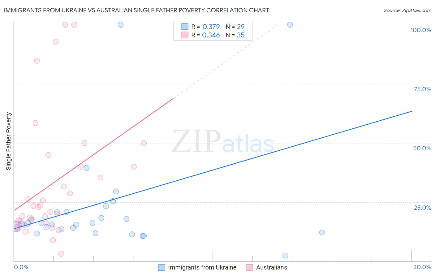 Immigrants from Ukraine vs Australian Single Father Poverty