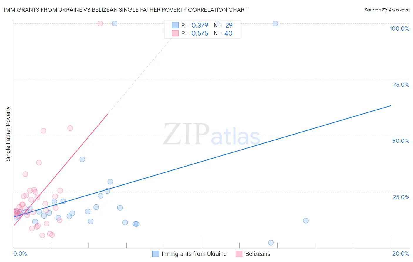 Immigrants from Ukraine vs Belizean Single Father Poverty