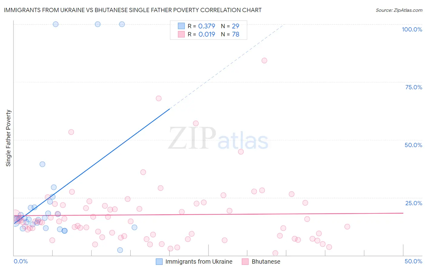 Immigrants from Ukraine vs Bhutanese Single Father Poverty