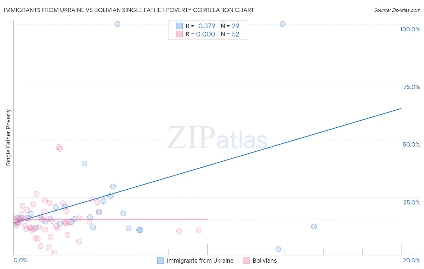 Immigrants from Ukraine vs Bolivian Single Father Poverty