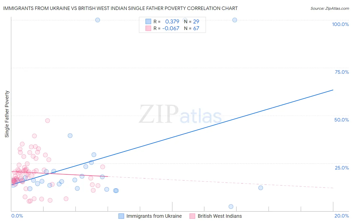 Immigrants from Ukraine vs British West Indian Single Father Poverty