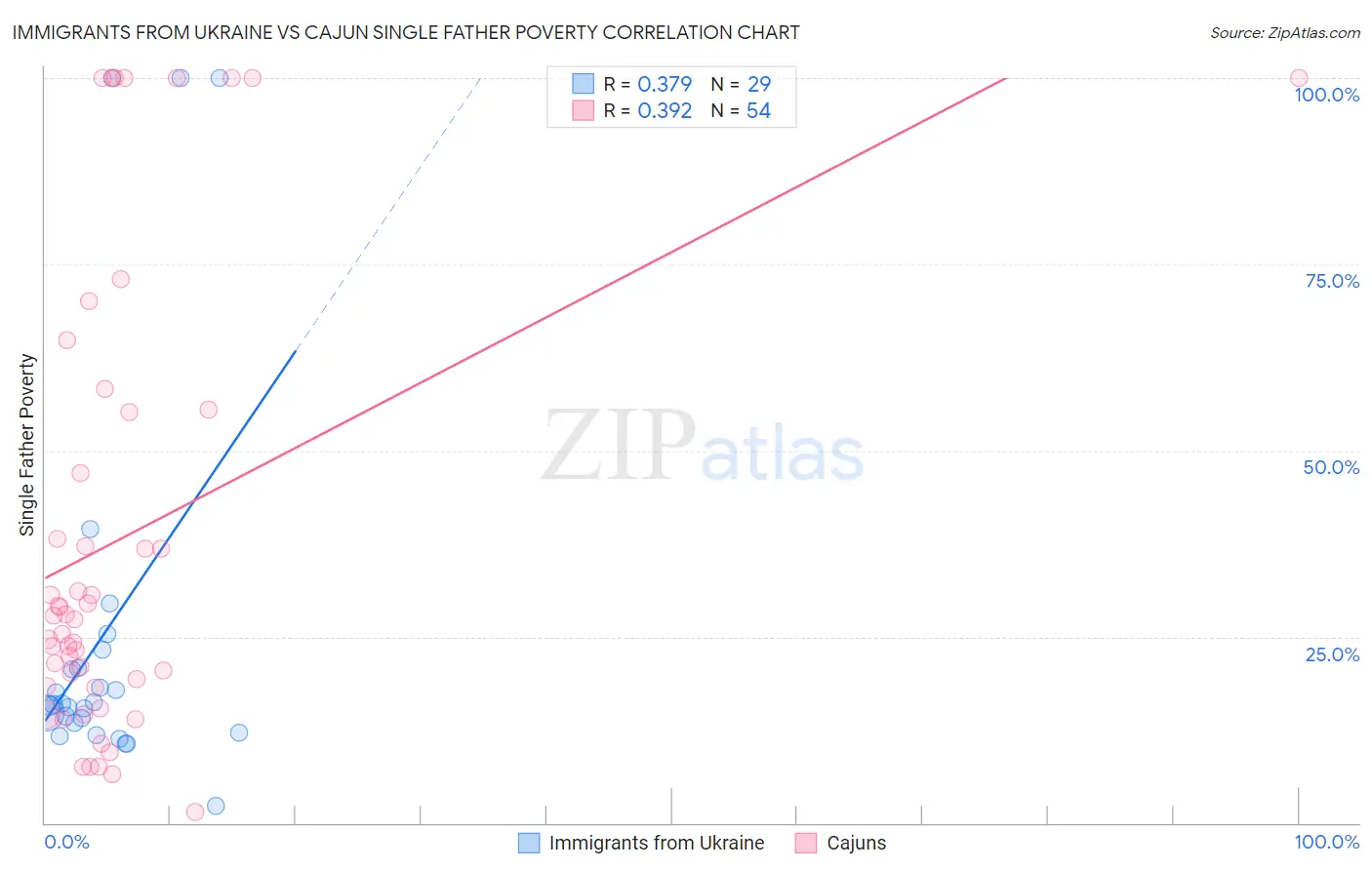 Immigrants from Ukraine vs Cajun Single Father Poverty