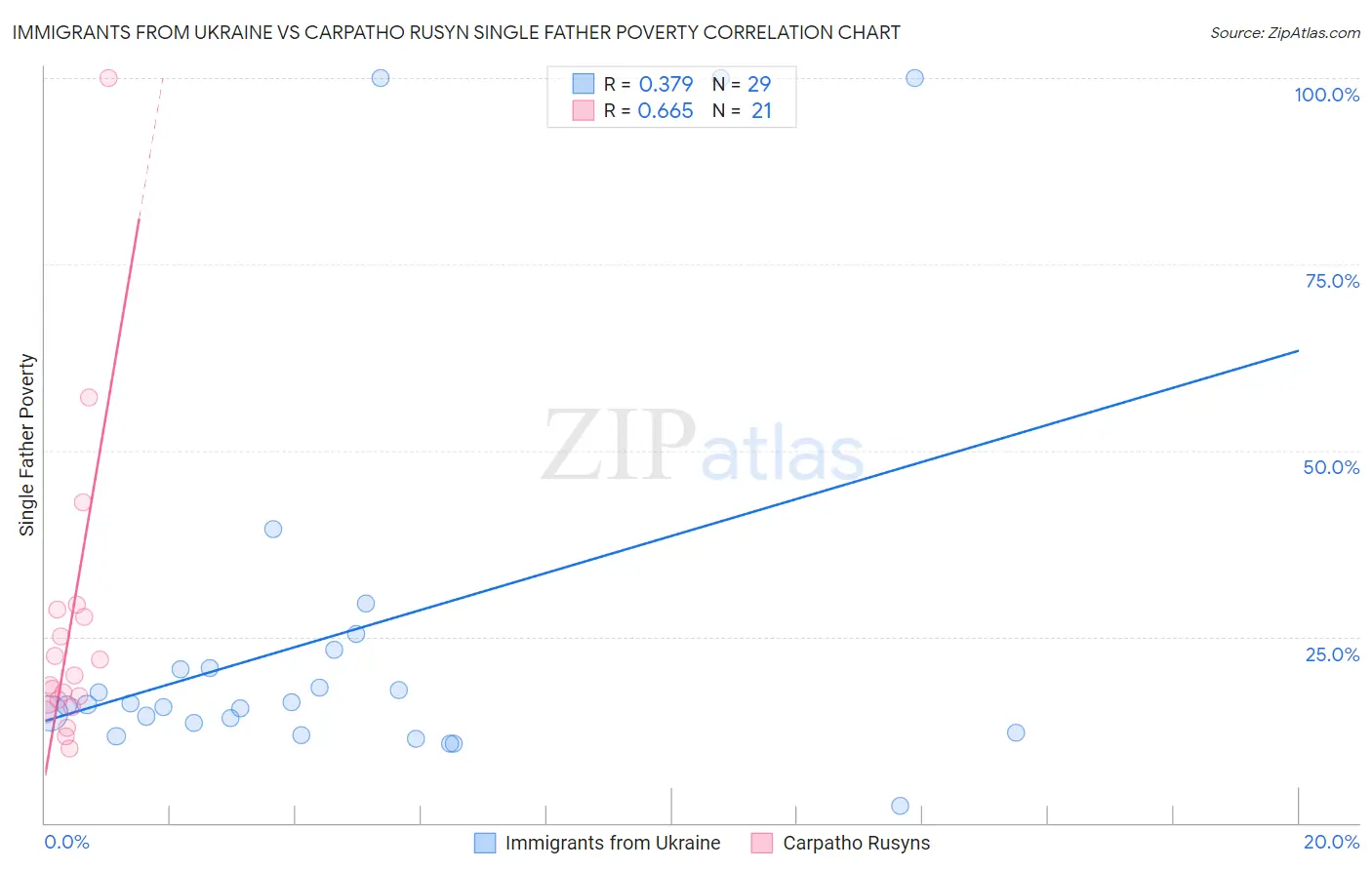 Immigrants from Ukraine vs Carpatho Rusyn Single Father Poverty