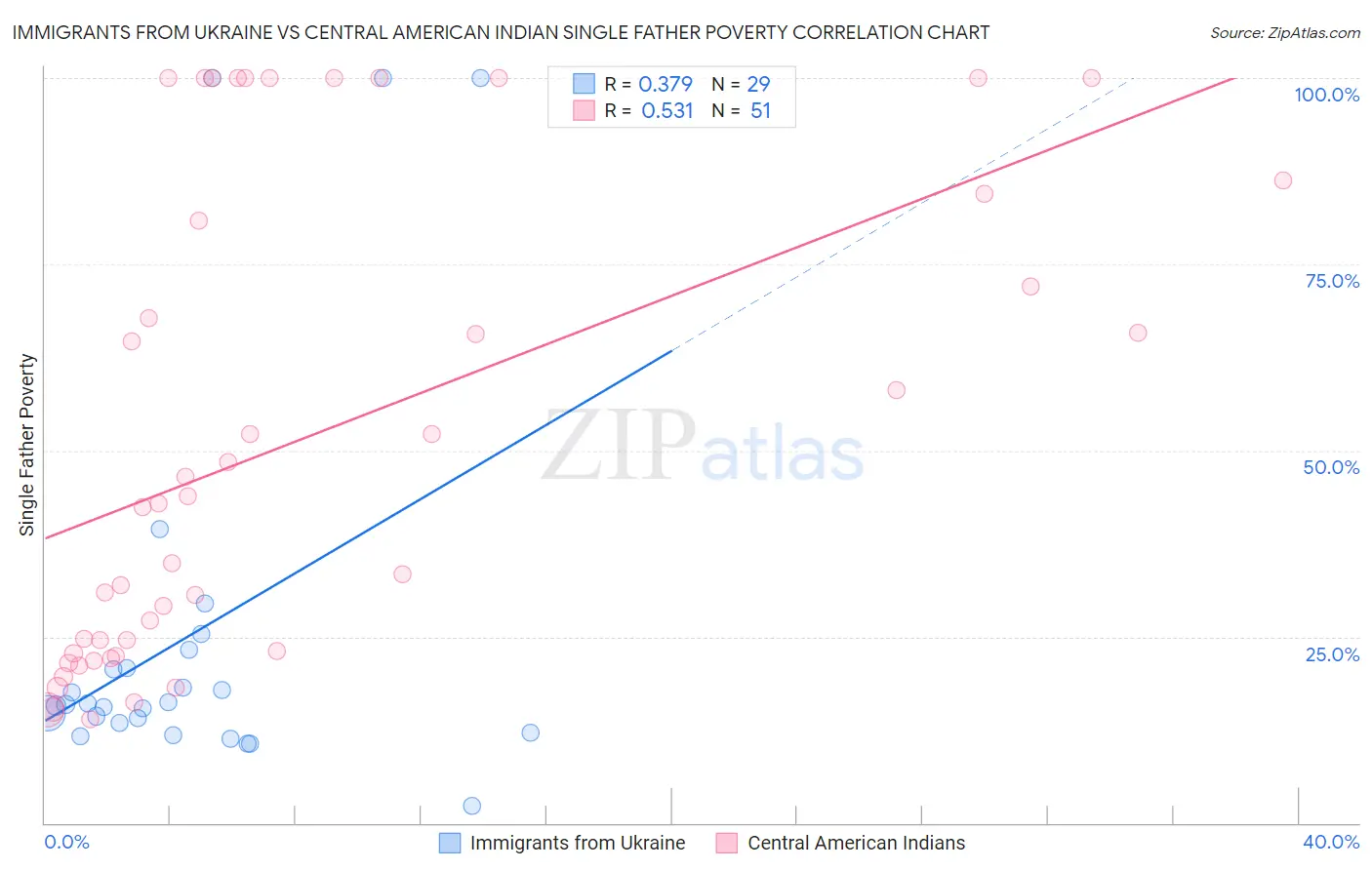 Immigrants from Ukraine vs Central American Indian Single Father Poverty