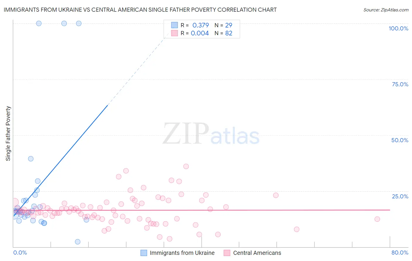 Immigrants from Ukraine vs Central American Single Father Poverty