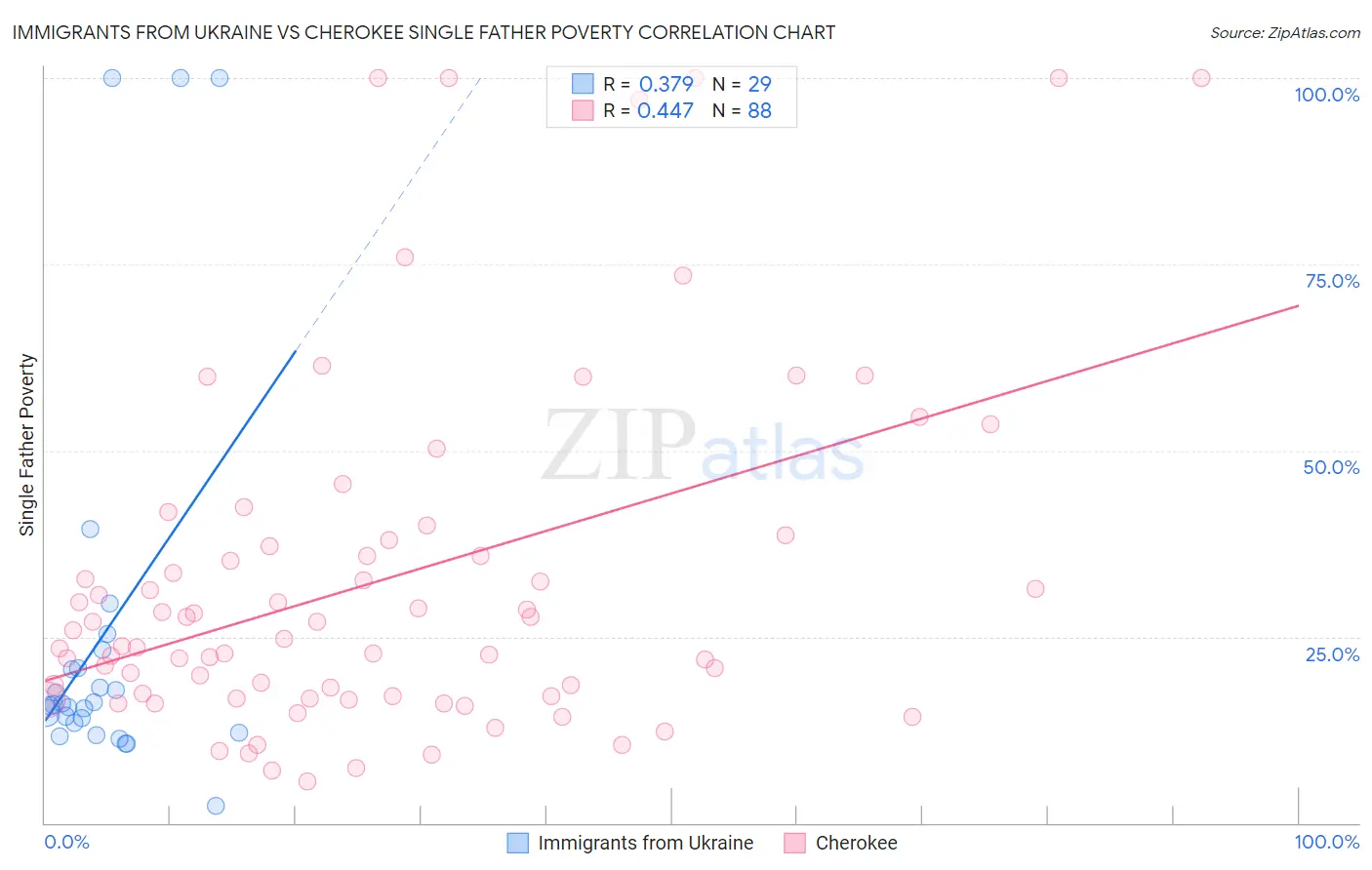 Immigrants from Ukraine vs Cherokee Single Father Poverty