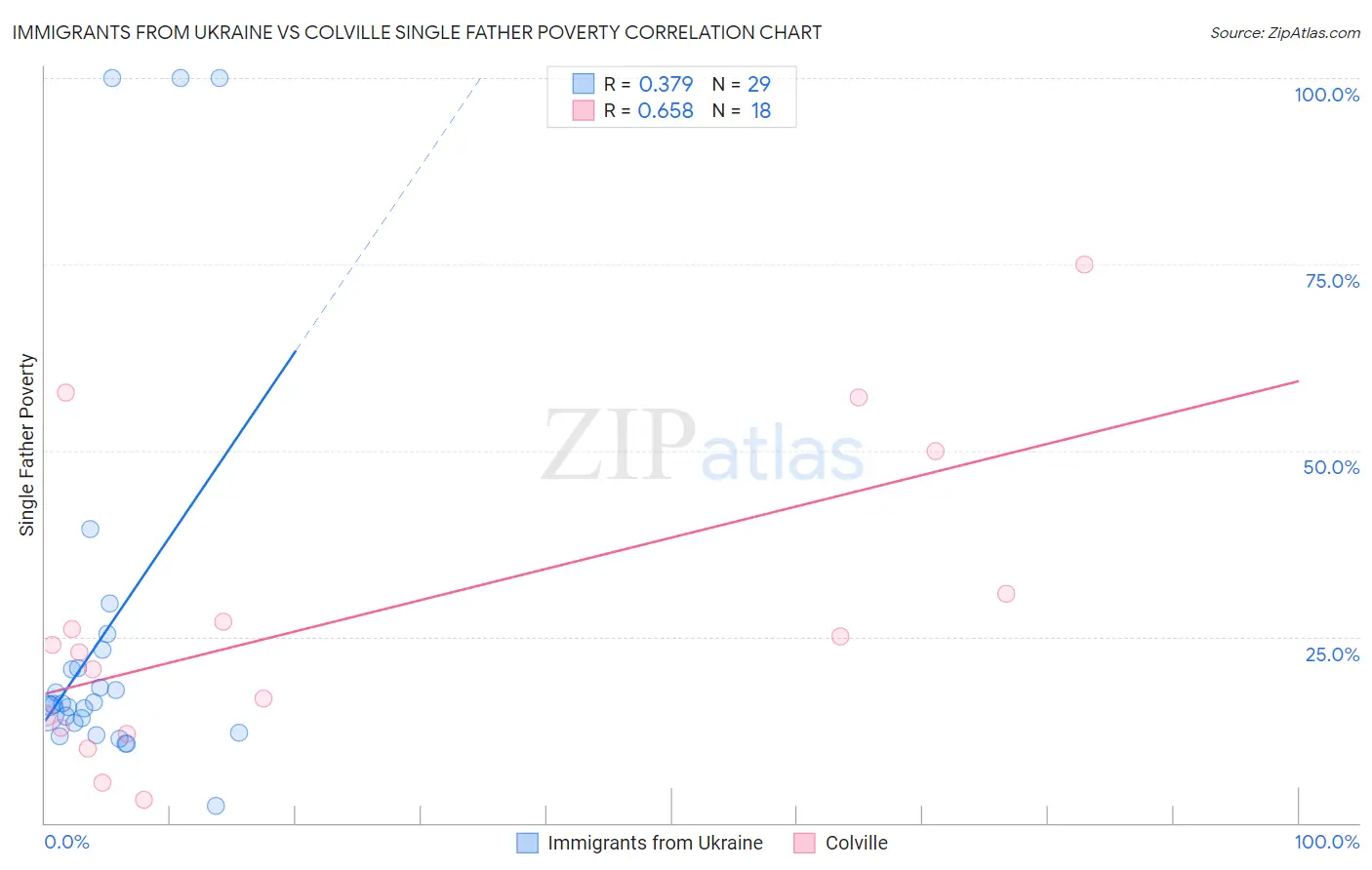 Immigrants from Ukraine vs Colville Single Father Poverty