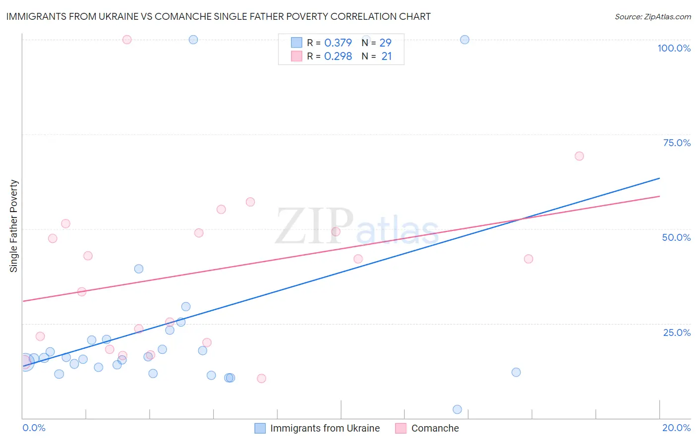 Immigrants from Ukraine vs Comanche Single Father Poverty