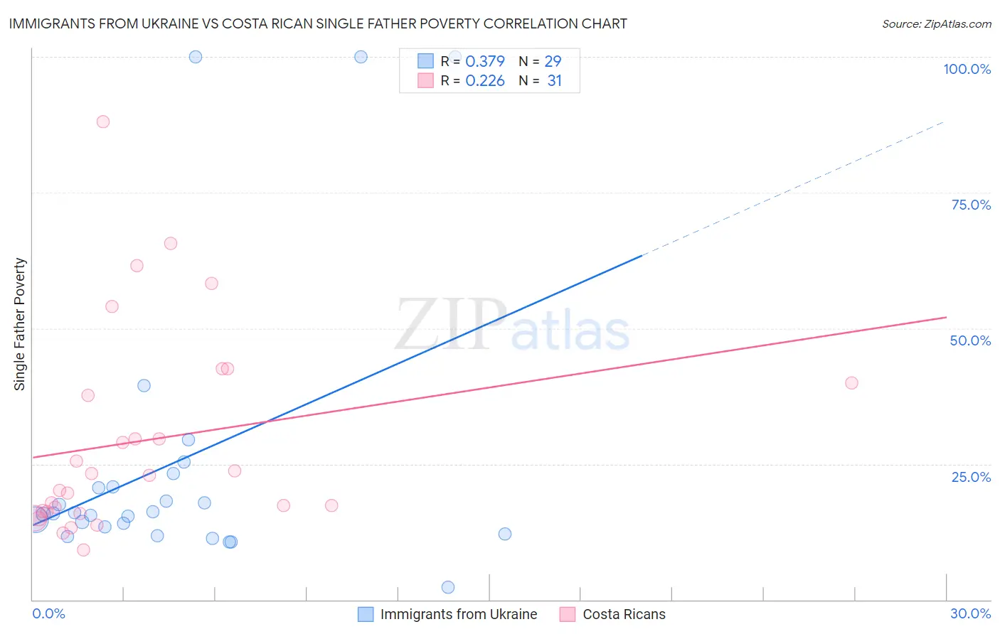 Immigrants from Ukraine vs Costa Rican Single Father Poverty