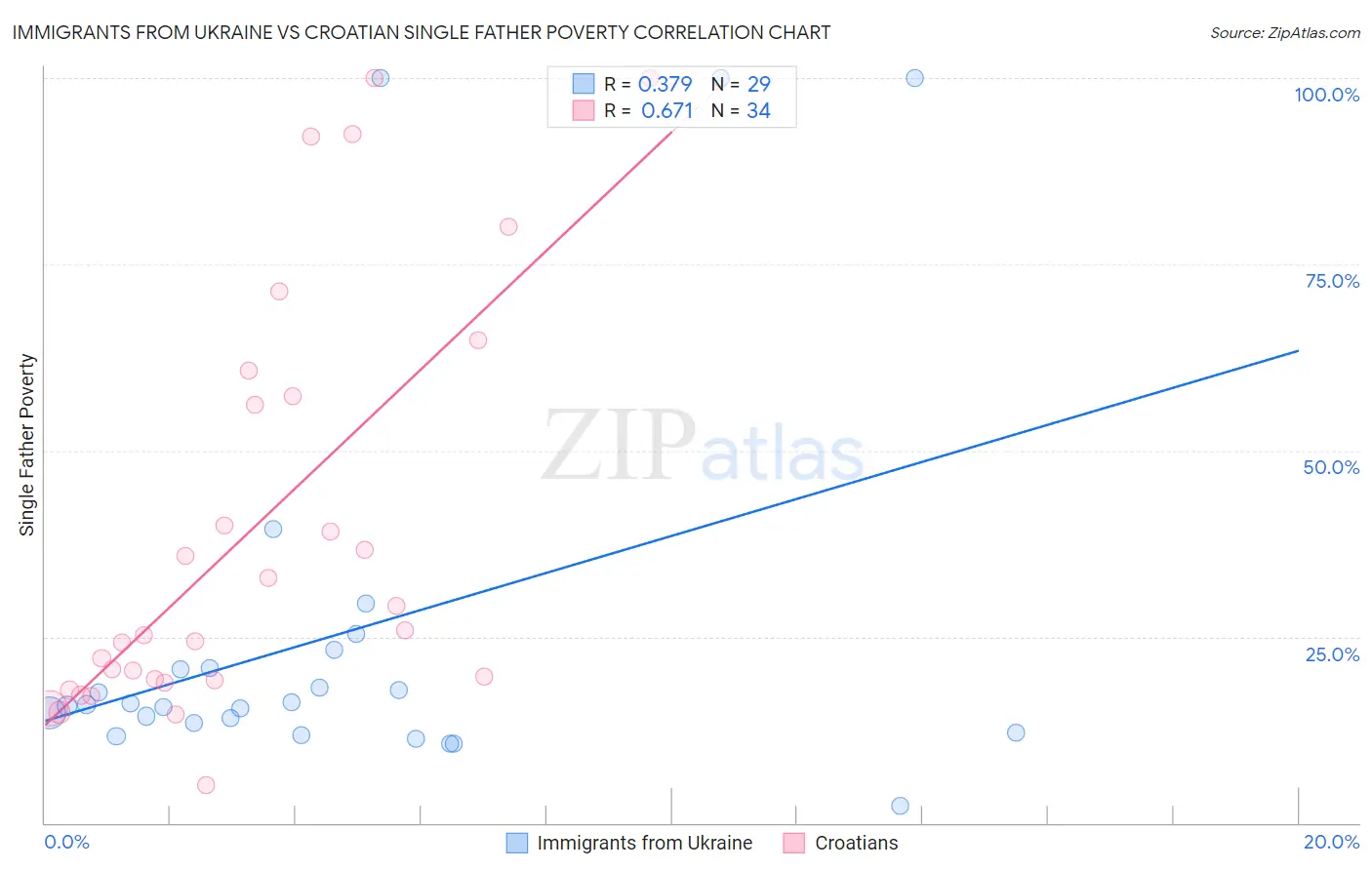 Immigrants from Ukraine vs Croatian Single Father Poverty