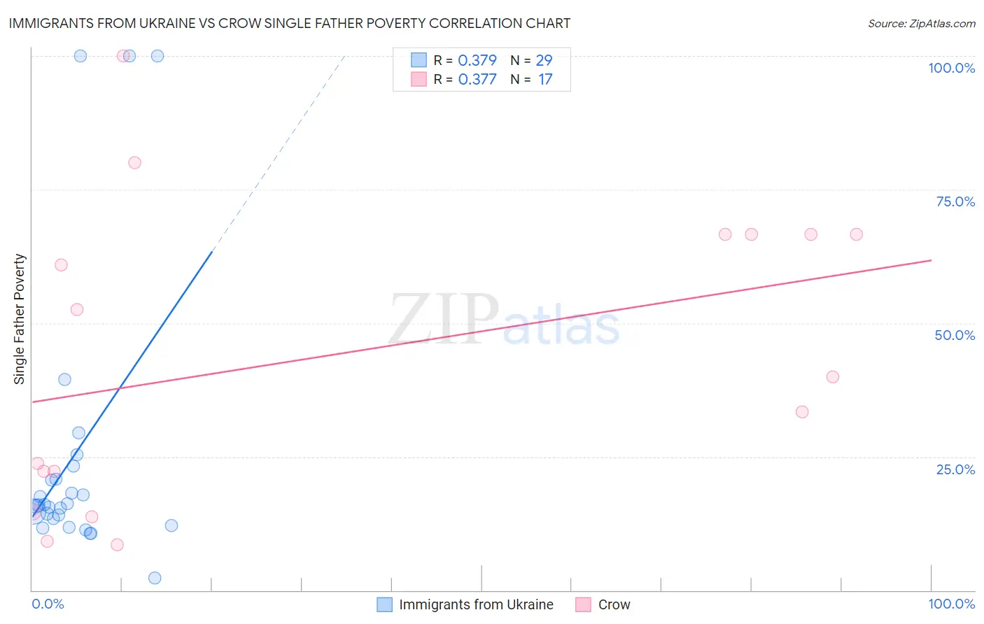 Immigrants from Ukraine vs Crow Single Father Poverty