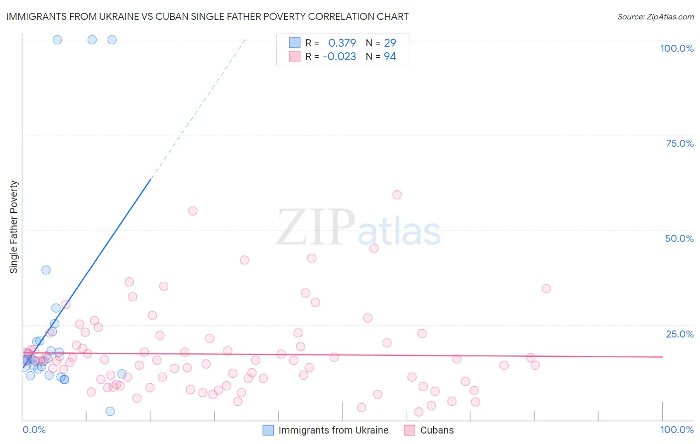 Immigrants from Ukraine vs Cuban Single Father Poverty