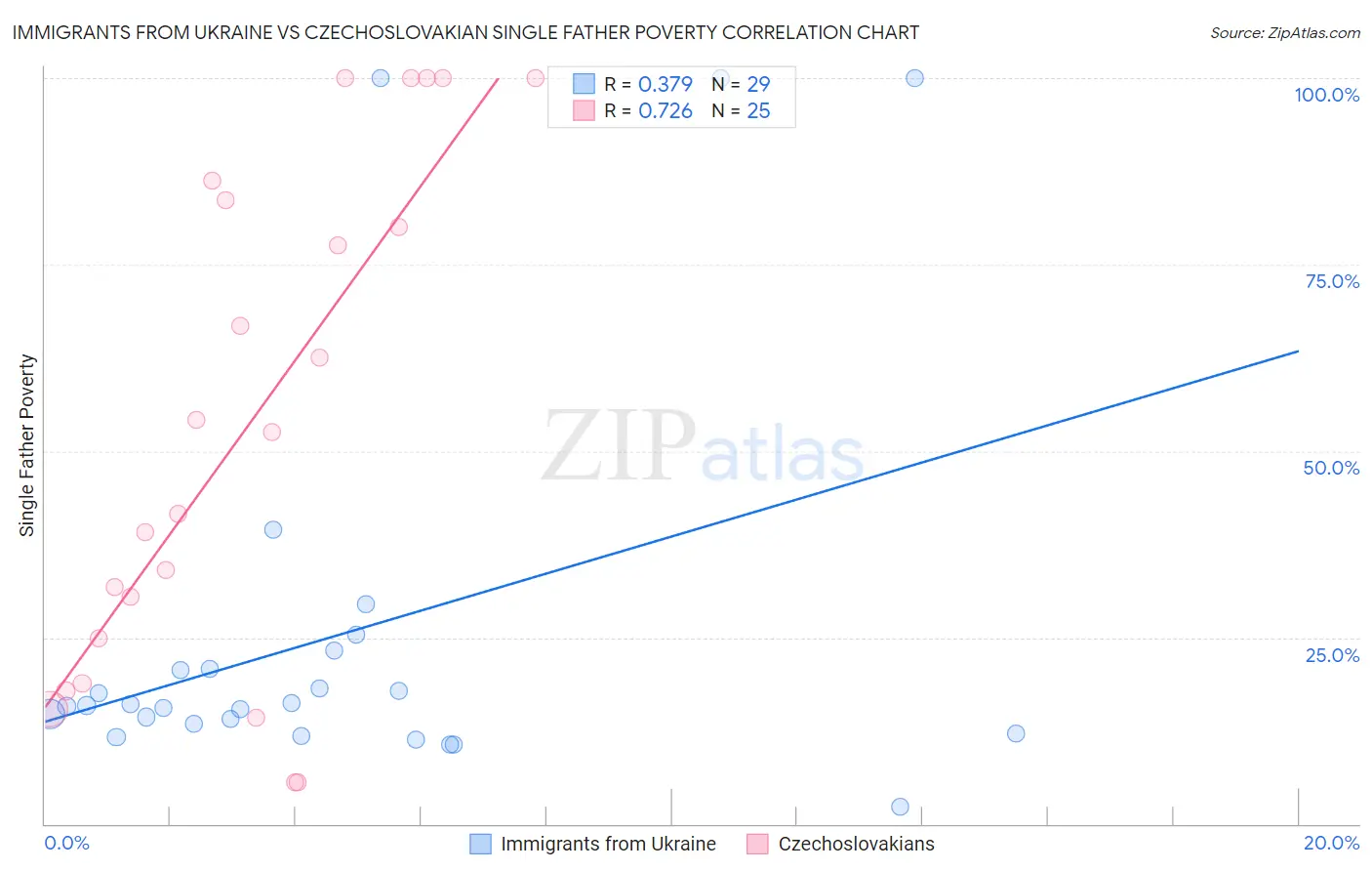 Immigrants from Ukraine vs Czechoslovakian Single Father Poverty