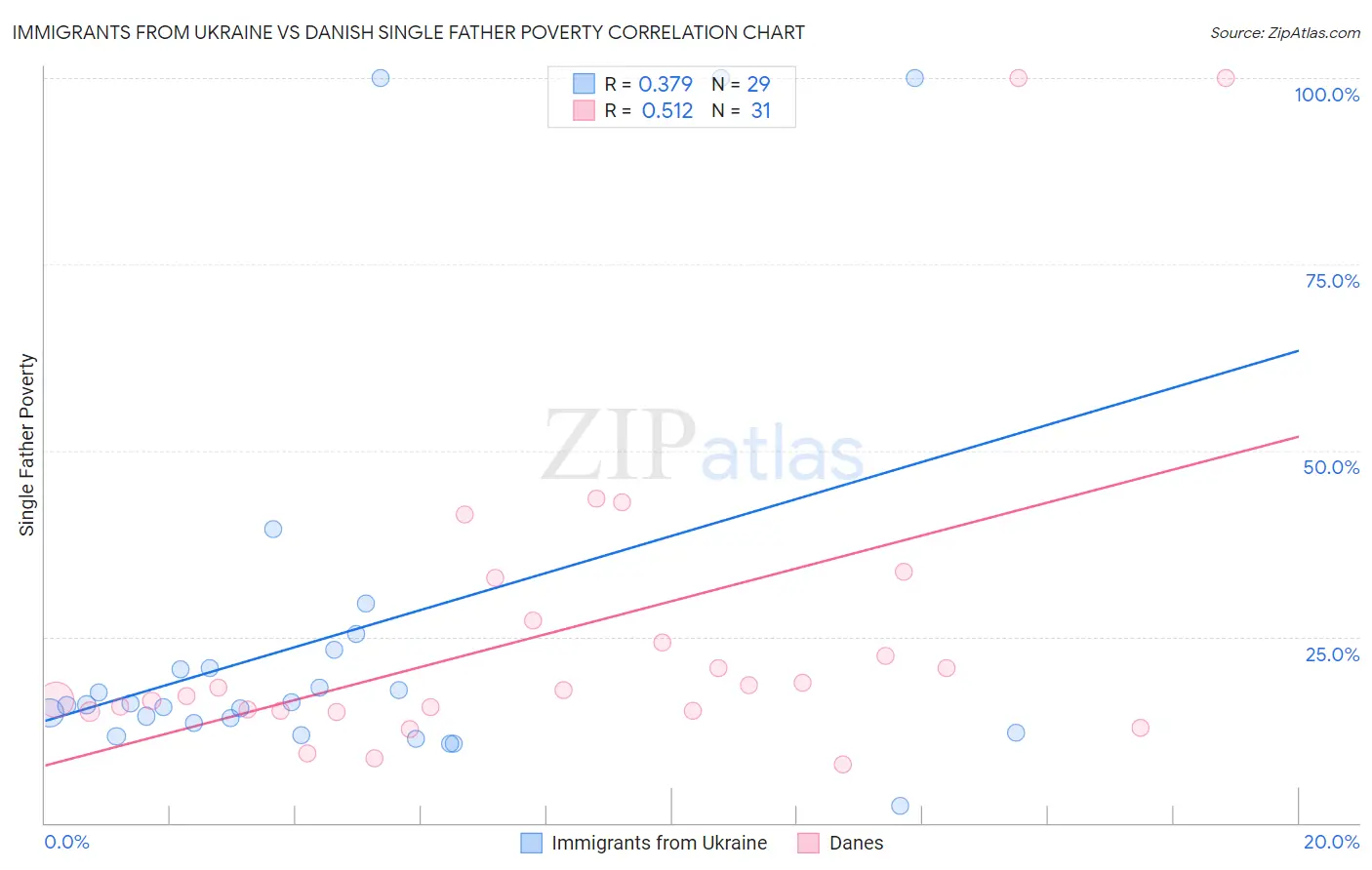 Immigrants from Ukraine vs Danish Single Father Poverty