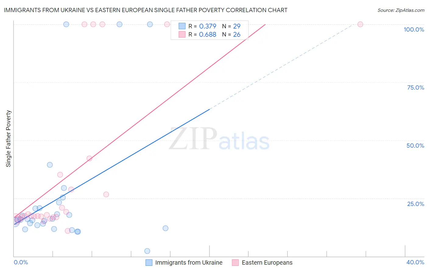 Immigrants from Ukraine vs Eastern European Single Father Poverty