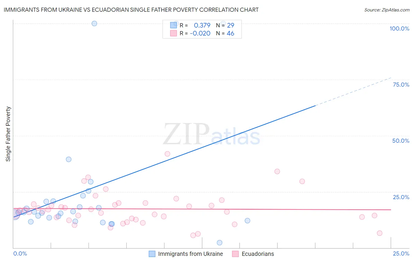 Immigrants from Ukraine vs Ecuadorian Single Father Poverty