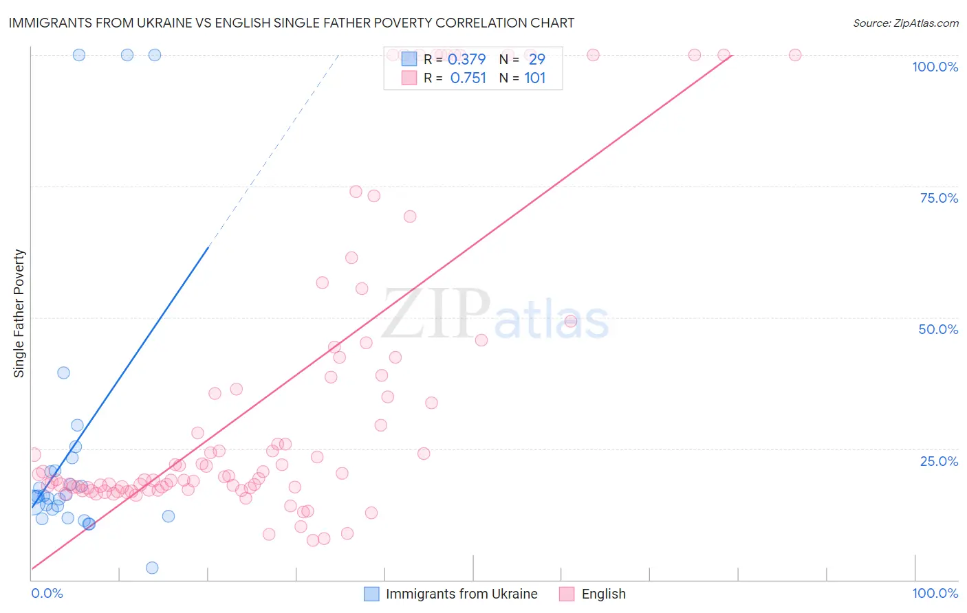 Immigrants from Ukraine vs English Single Father Poverty