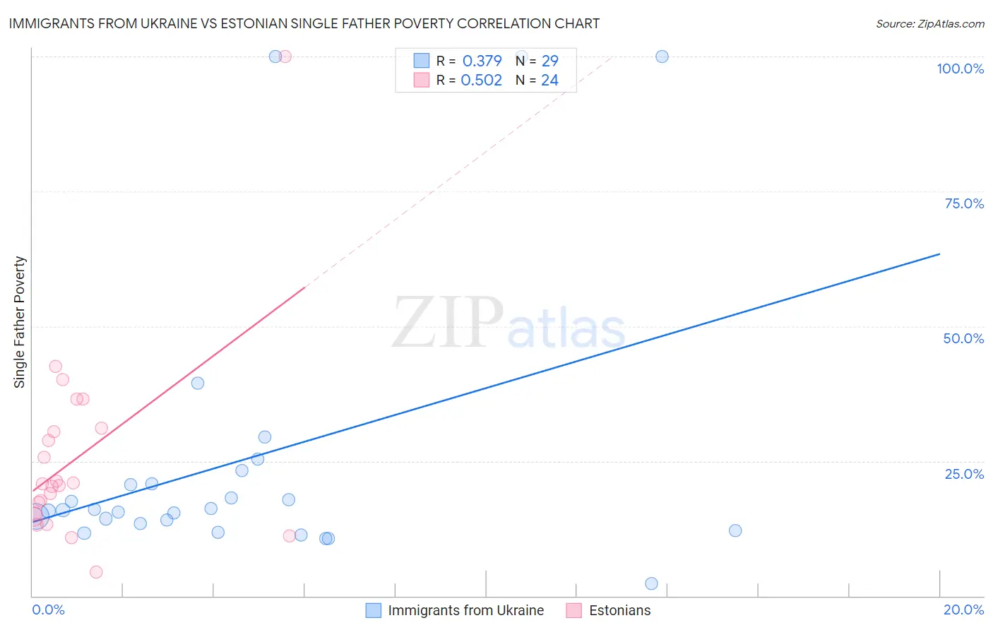 Immigrants from Ukraine vs Estonian Single Father Poverty
