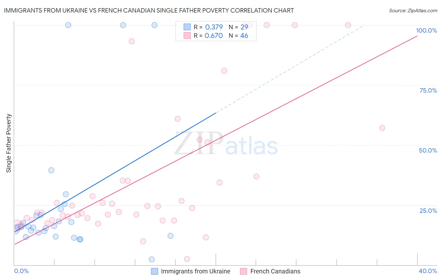 Immigrants from Ukraine vs French Canadian Single Father Poverty