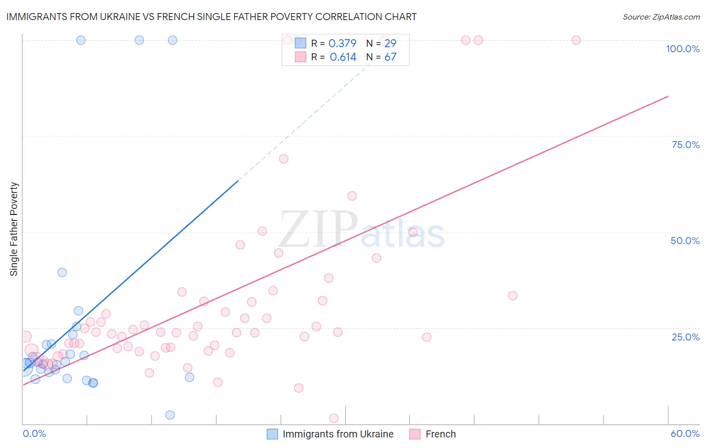 Immigrants from Ukraine vs French Single Father Poverty