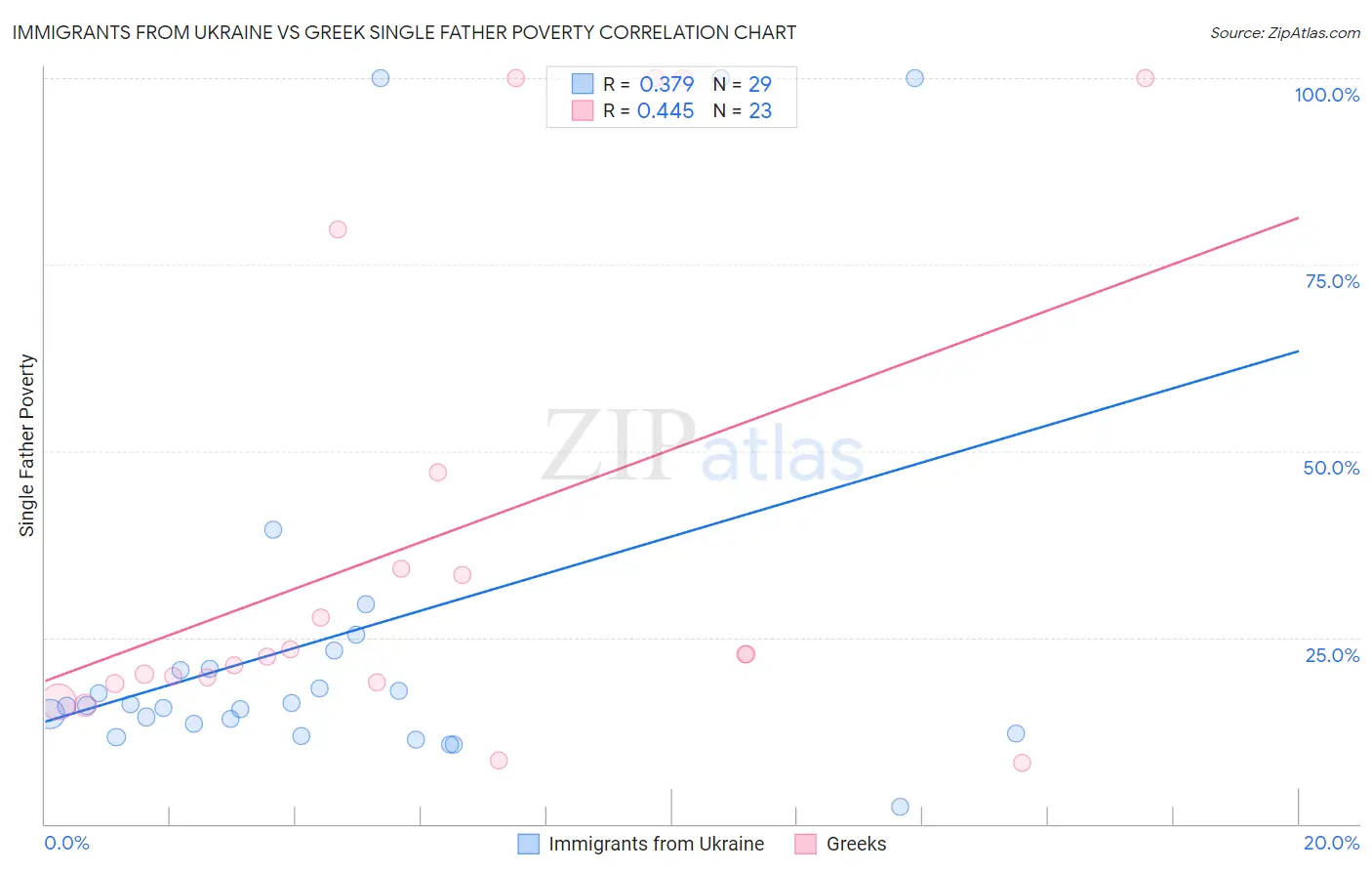 Immigrants from Ukraine vs Greek Single Father Poverty