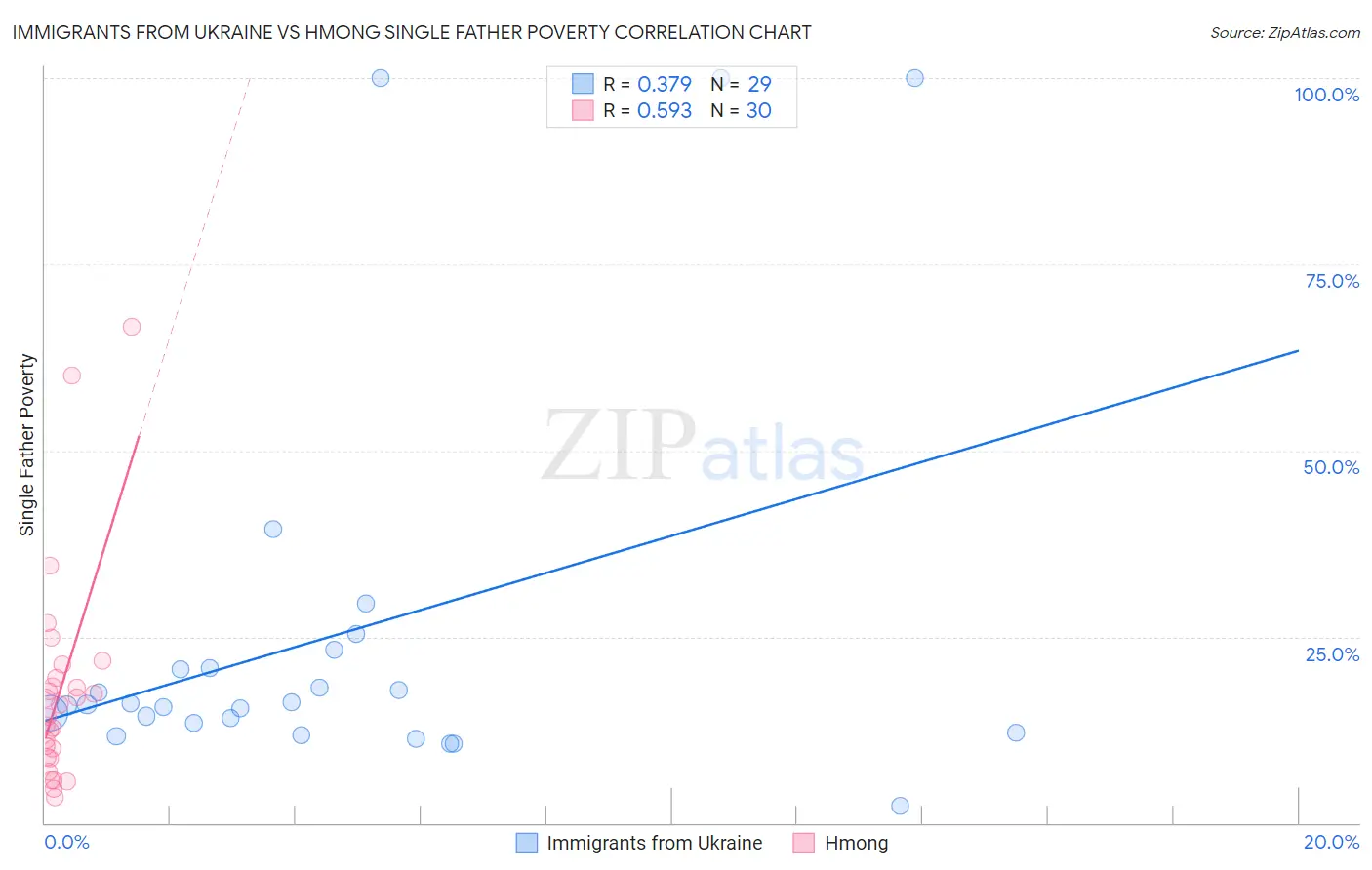 Immigrants from Ukraine vs Hmong Single Father Poverty