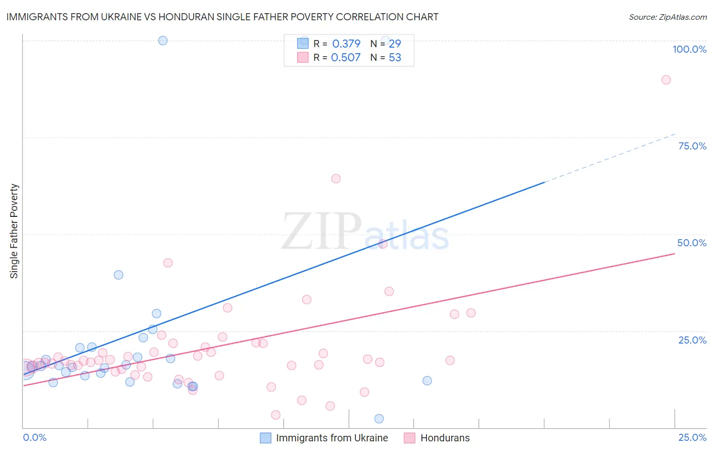 Immigrants from Ukraine vs Honduran Single Father Poverty