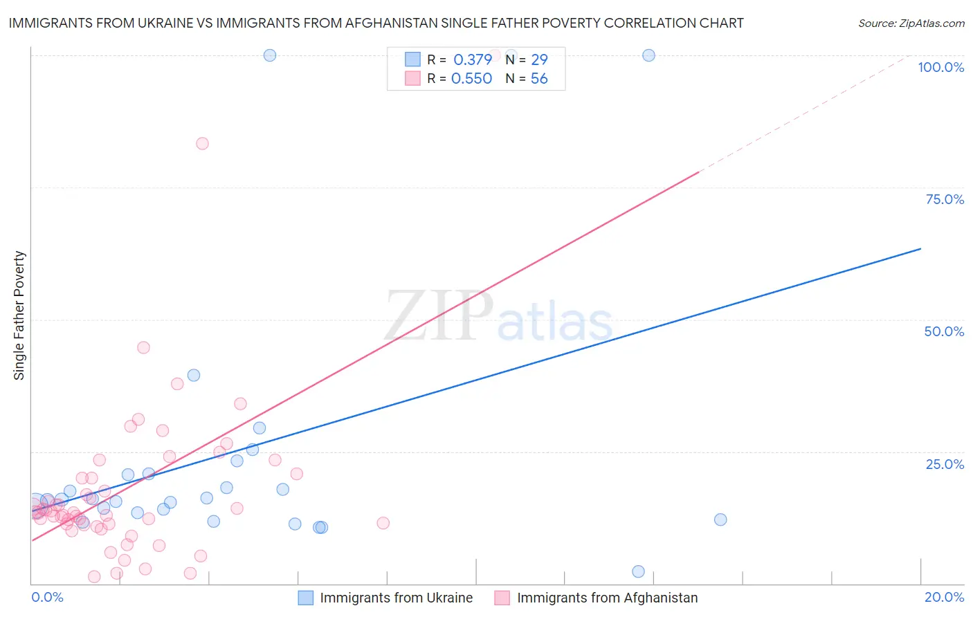 Immigrants from Ukraine vs Immigrants from Afghanistan Single Father Poverty