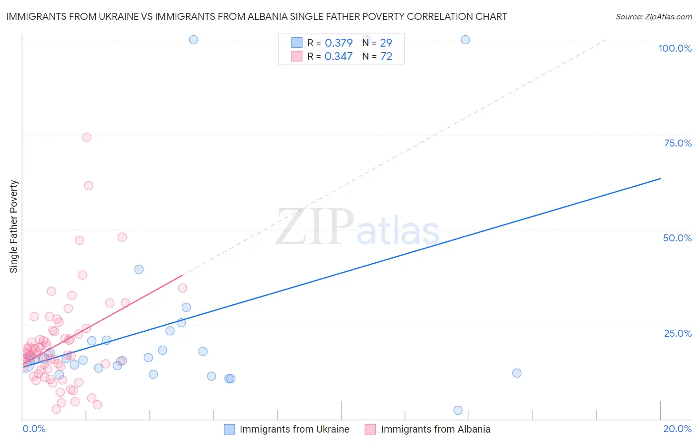 Immigrants from Ukraine vs Immigrants from Albania Single Father Poverty