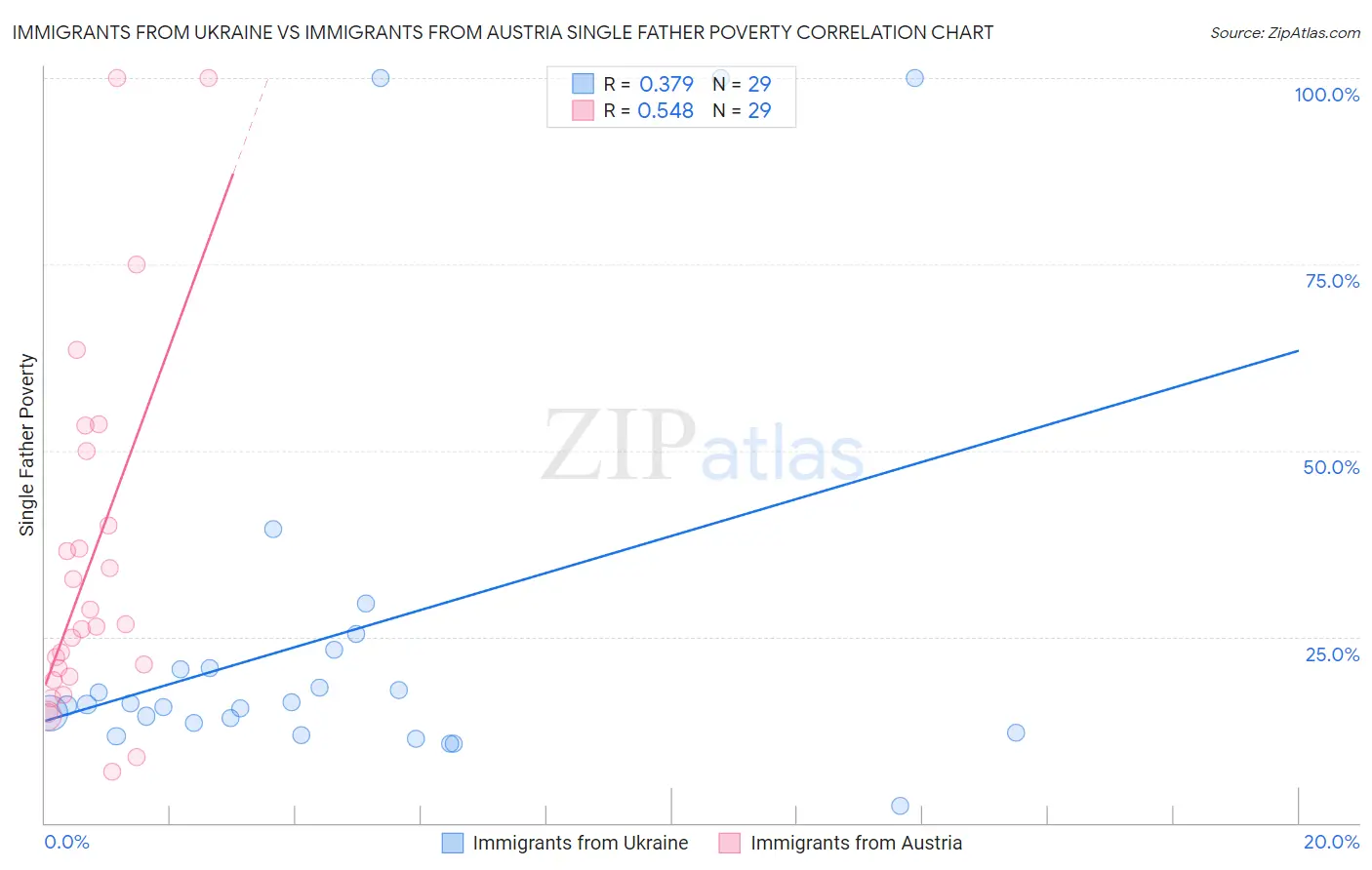 Immigrants from Ukraine vs Immigrants from Austria Single Father Poverty