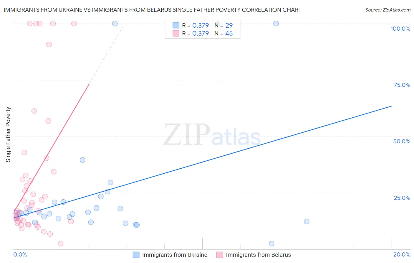 Immigrants from Ukraine vs Immigrants from Belarus Single Father Poverty