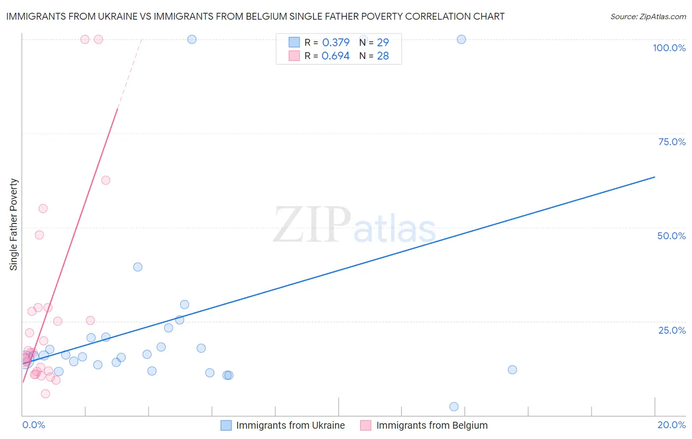 Immigrants from Ukraine vs Immigrants from Belgium Single Father Poverty