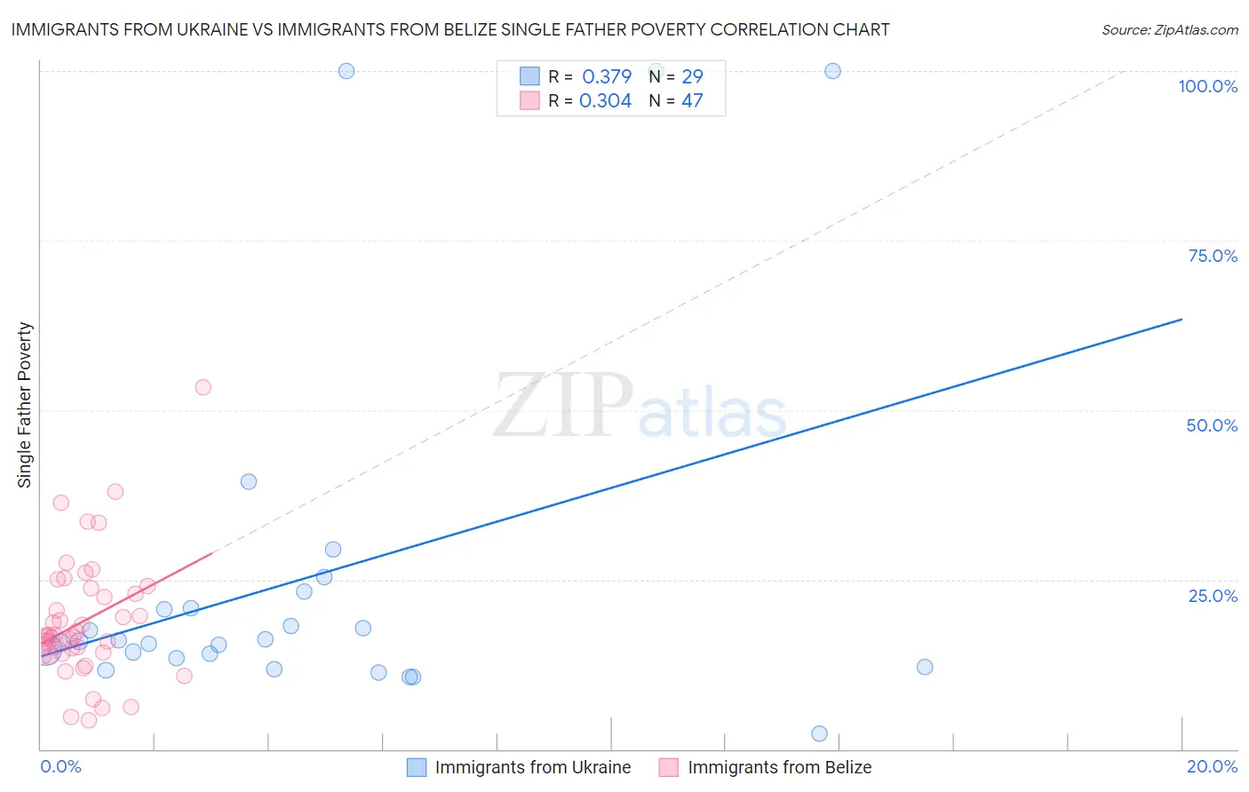 Immigrants from Ukraine vs Immigrants from Belize Single Father Poverty