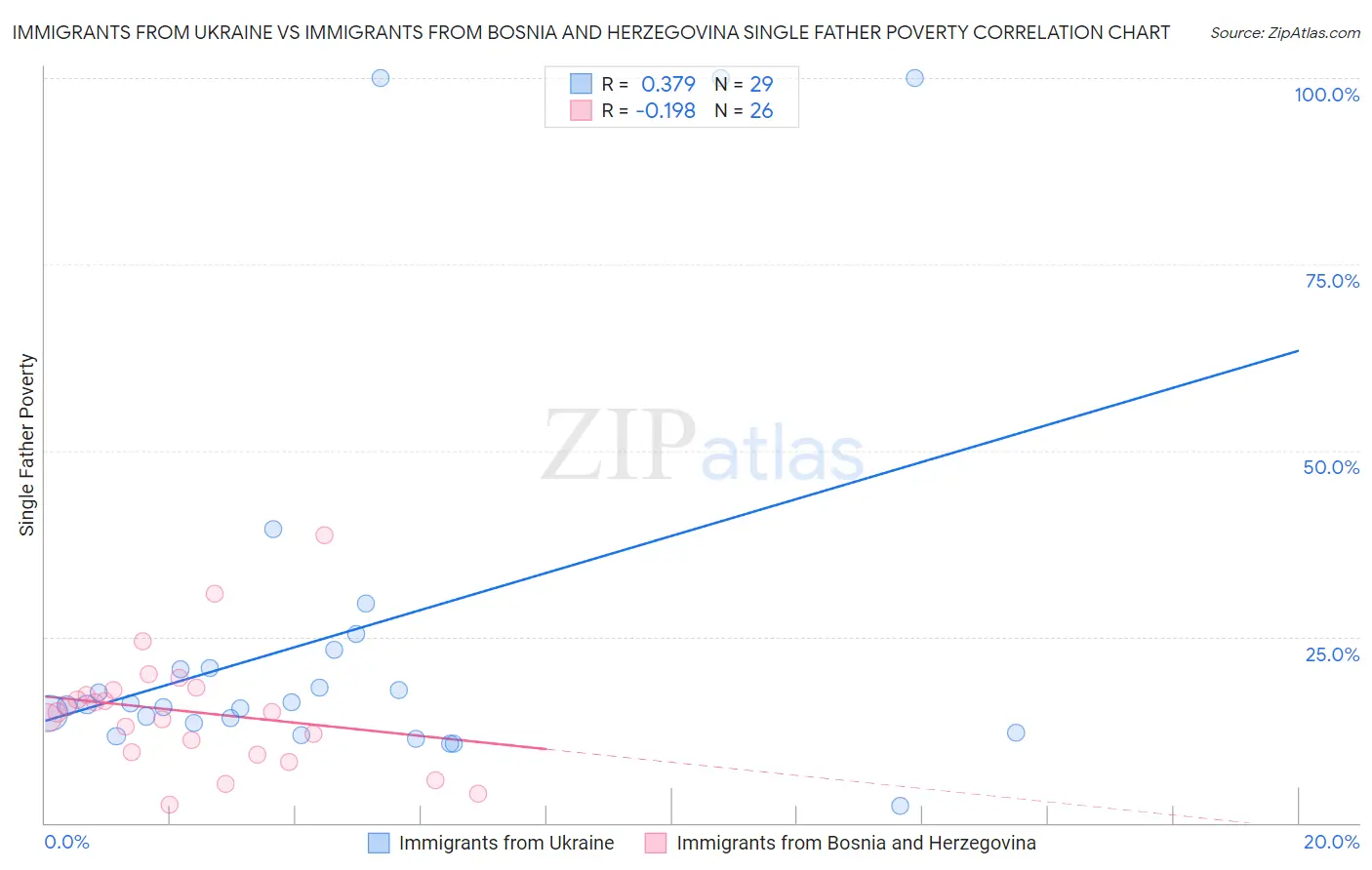 Immigrants from Ukraine vs Immigrants from Bosnia and Herzegovina Single Father Poverty