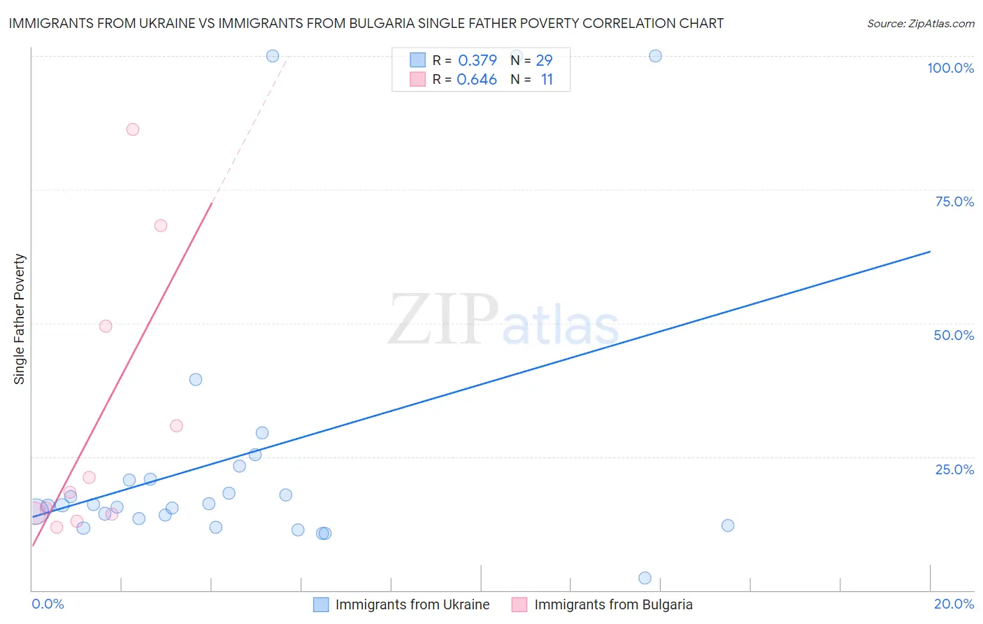 Immigrants from Ukraine vs Immigrants from Bulgaria Single Father Poverty