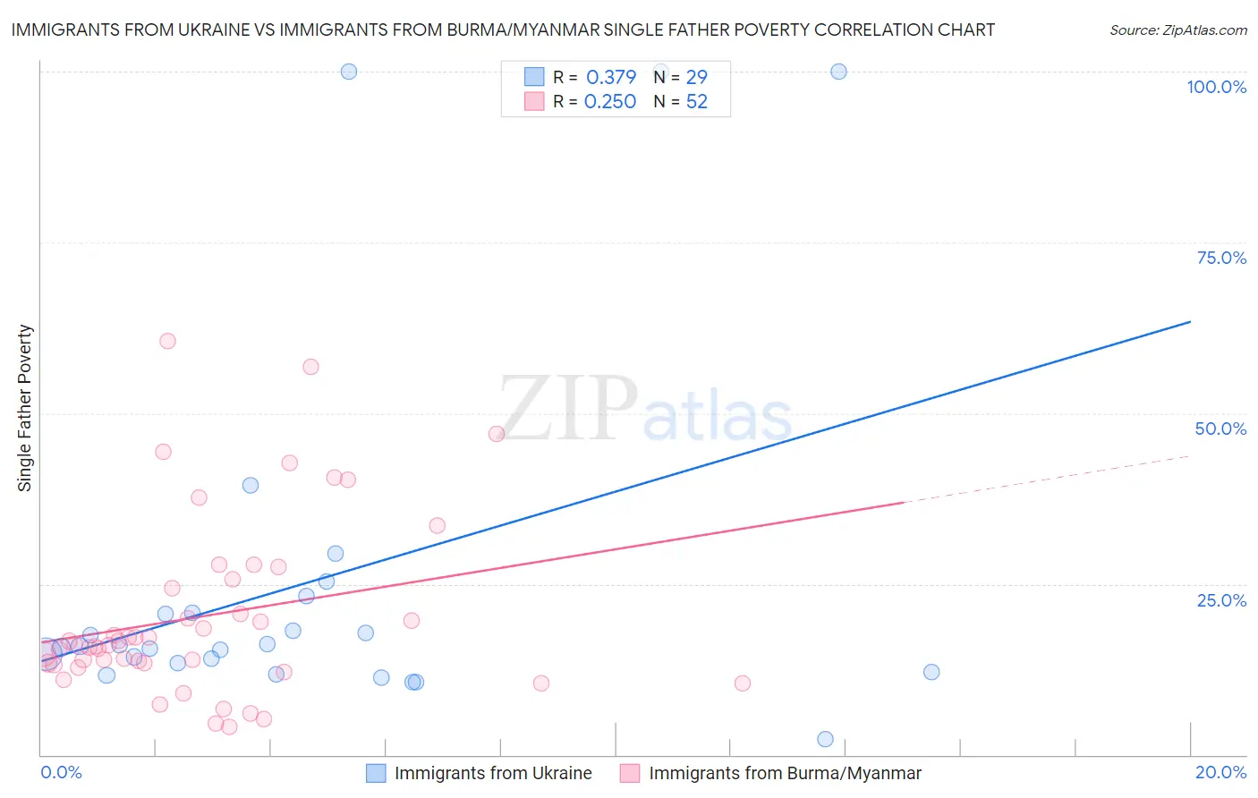Immigrants from Ukraine vs Immigrants from Burma/Myanmar Single Father Poverty