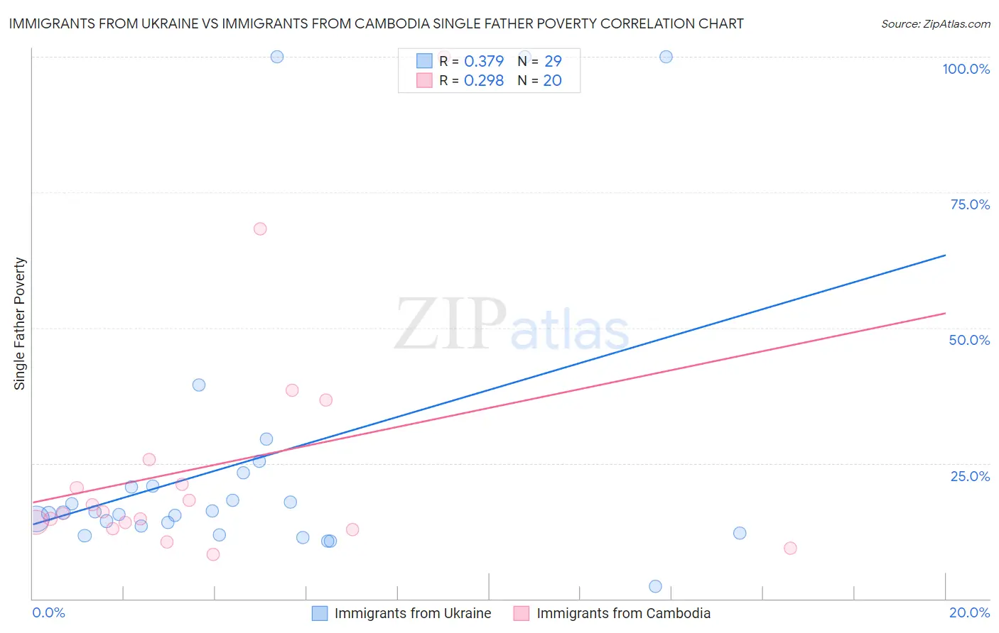 Immigrants from Ukraine vs Immigrants from Cambodia Single Father Poverty