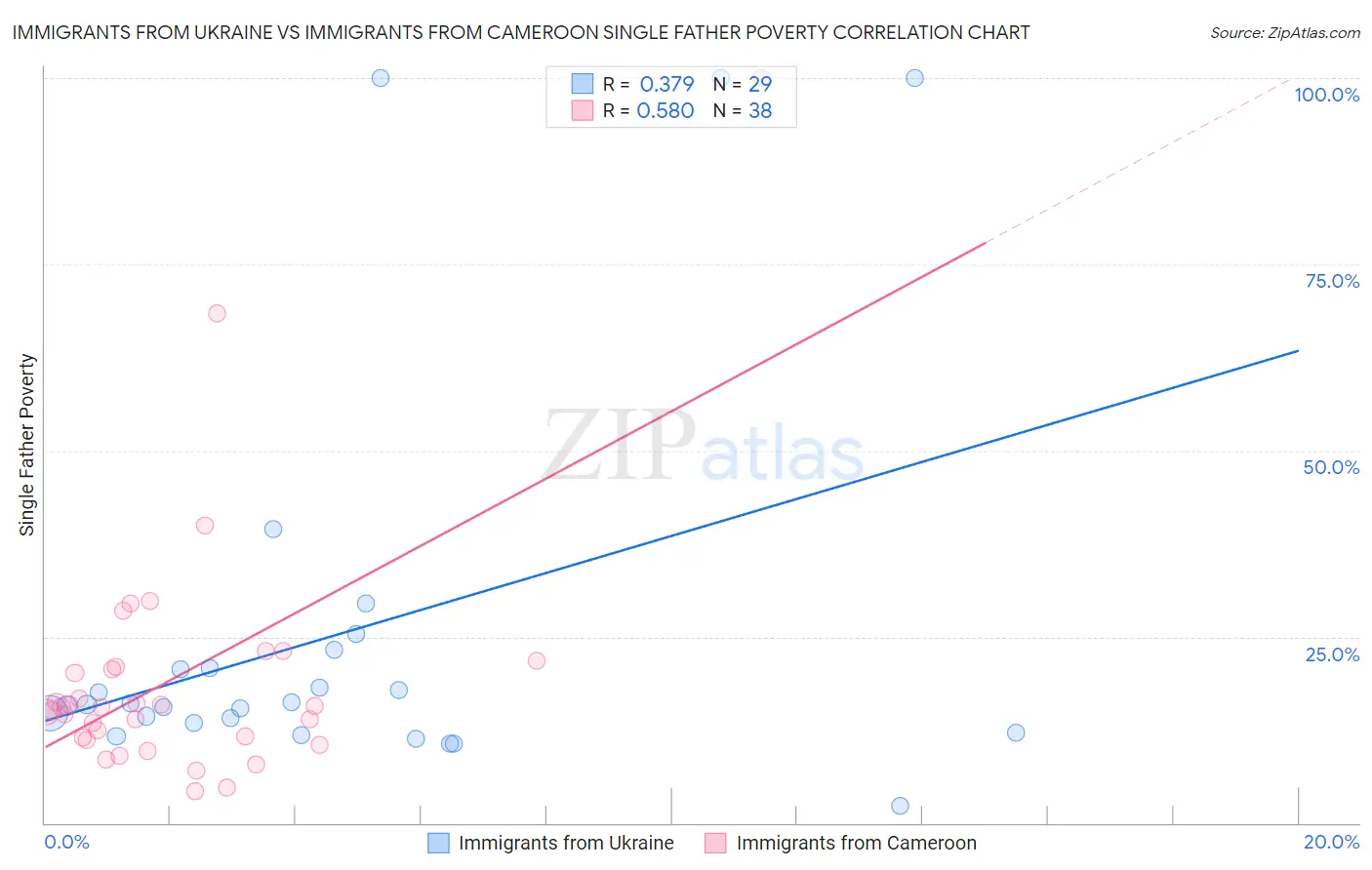 Immigrants from Ukraine vs Immigrants from Cameroon Single Father Poverty