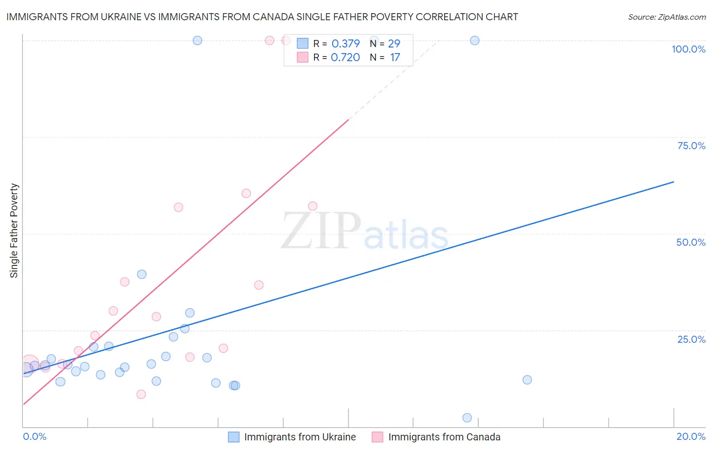 Immigrants from Ukraine vs Immigrants from Canada Single Father Poverty