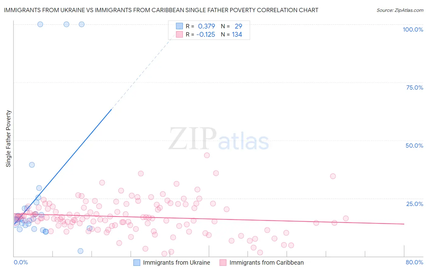 Immigrants from Ukraine vs Immigrants from Caribbean Single Father Poverty