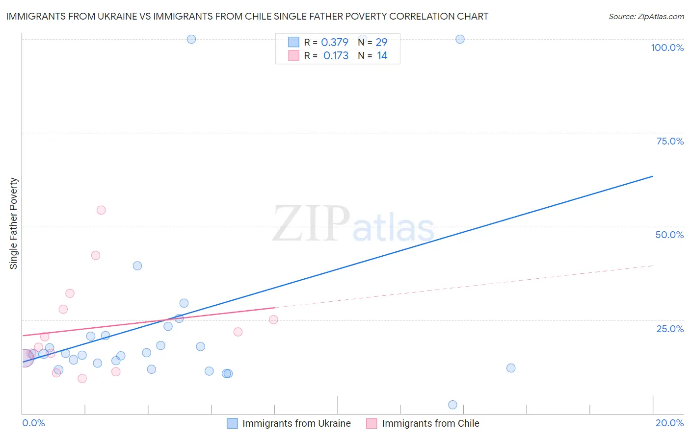 Immigrants from Ukraine vs Immigrants from Chile Single Father Poverty