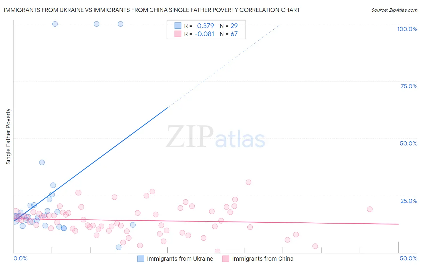 Immigrants from Ukraine vs Immigrants from China Single Father Poverty