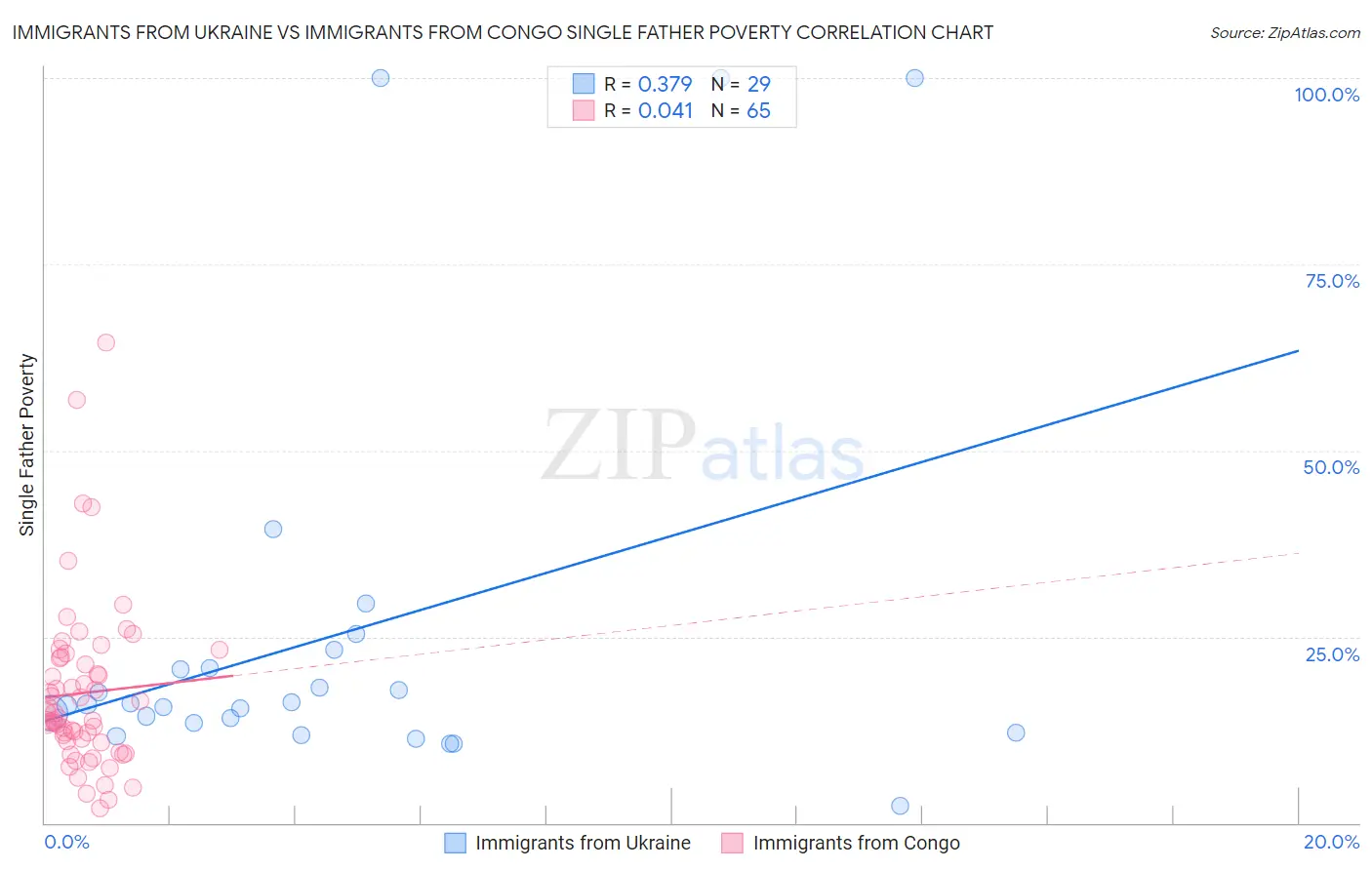 Immigrants from Ukraine vs Immigrants from Congo Single Father Poverty
