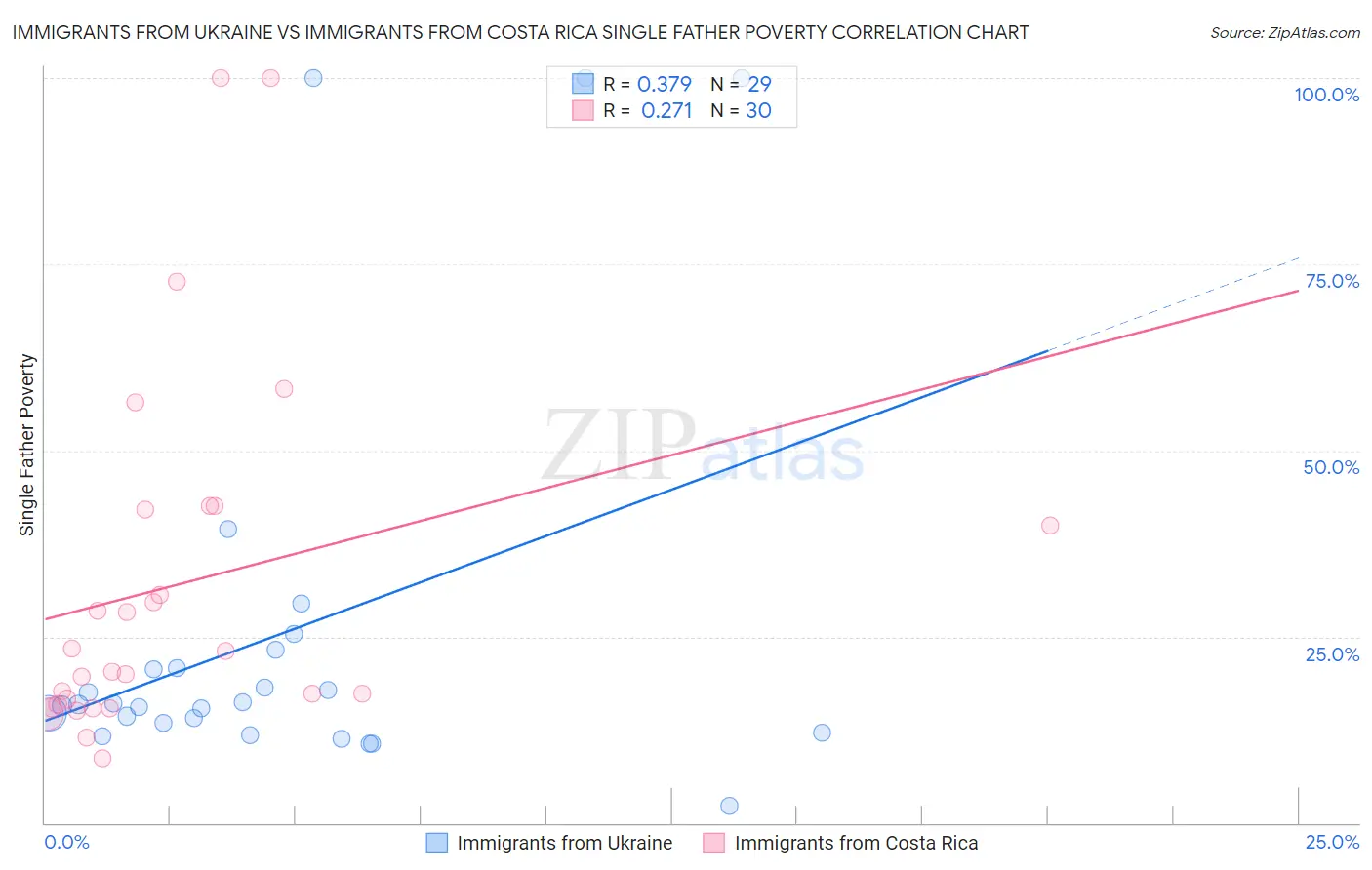 Immigrants from Ukraine vs Immigrants from Costa Rica Single Father Poverty