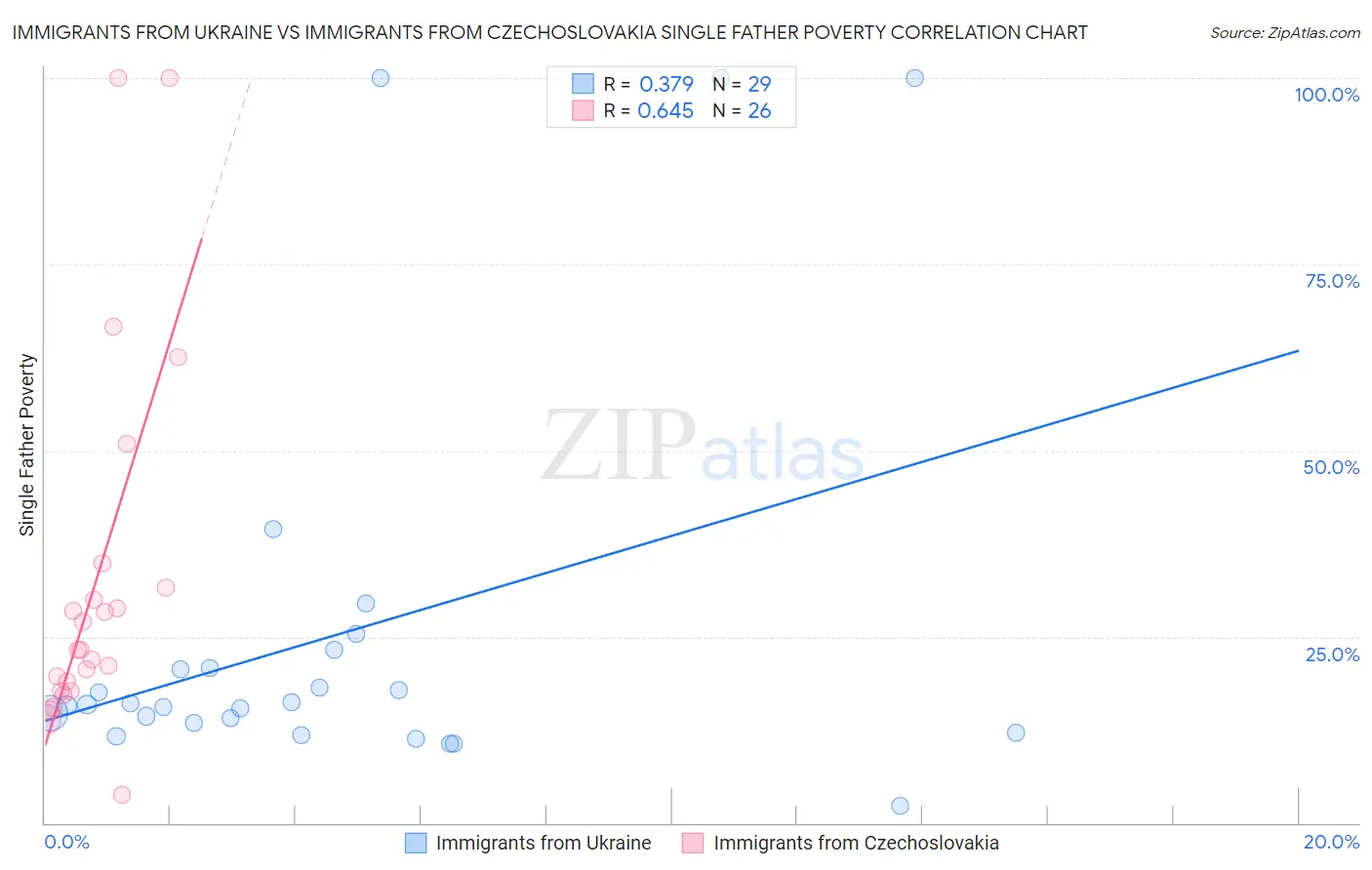 Immigrants from Ukraine vs Immigrants from Czechoslovakia Single Father Poverty