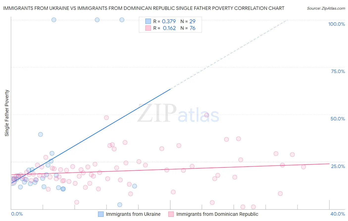 Immigrants from Ukraine vs Immigrants from Dominican Republic Single Father Poverty